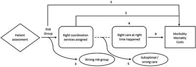 Understanding care coordination for Veterans with complex care needs: protocol of a multiple-methods study to build evidence for an effectiveness and implementation study